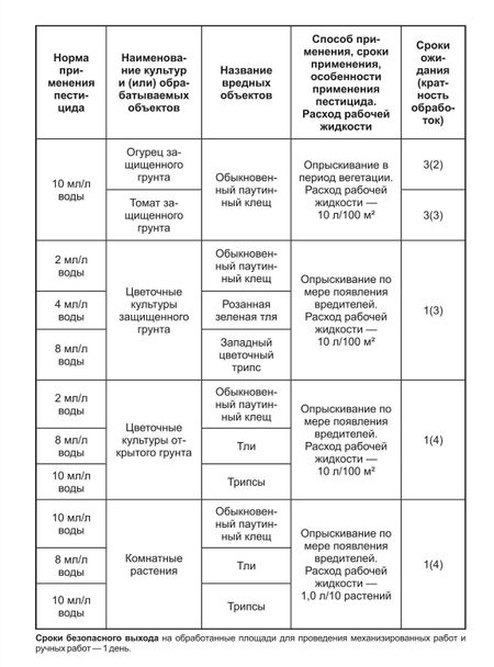 инсектицид широкого спектра действия Фитоверм Опти доза 50мл